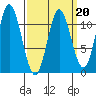 Sulzer tide chart for Friday, March 20, 2026