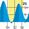 Sulzer tide chart for Saturday, March 21, 2026