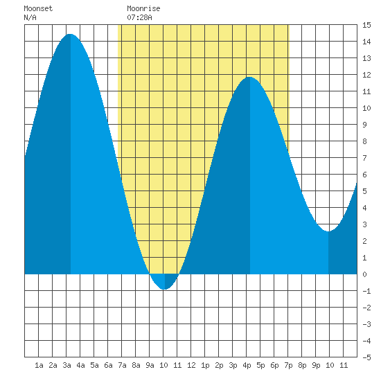 Sulzer tide chart for Sunday, March 22, 2026