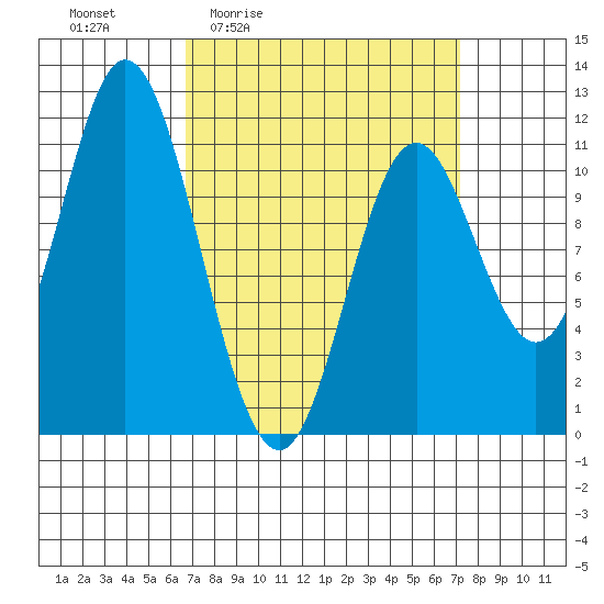 Sulzer tide chart for Monday, March 23, 2026