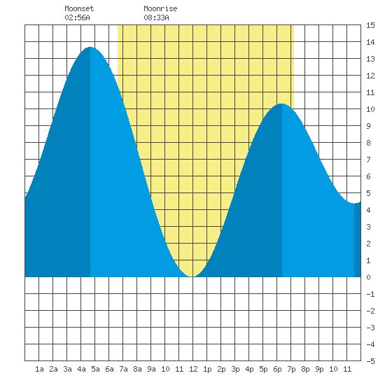 Sulzer tide chart for Tuesday, March 24, 2026