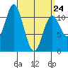 Sulzer tide chart for Tuesday, March 24, 2026