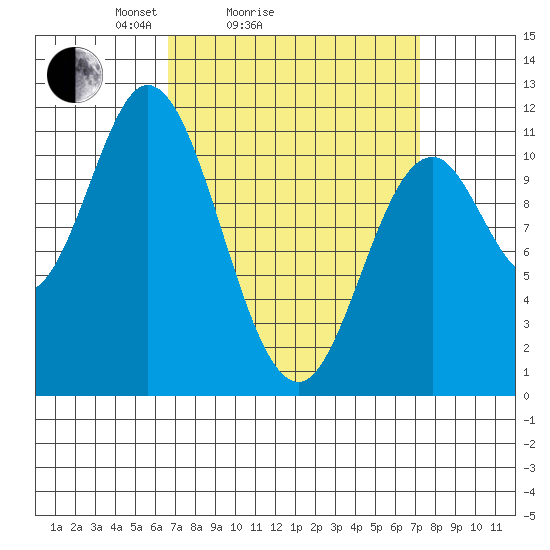 Sulzer tide chart for Wednesday, March 25, 2026