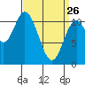 Sulzer tide chart for Thursday, March 26, 2026