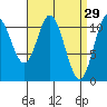 Sulzer tide chart for Sunday, March 29, 2026