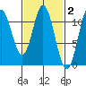 Sulzer tide chart for Monday, March 2, 2026