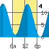 Sulzer tide chart for Wednesday, March 4, 2026