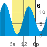Sulzer tide chart for Friday, March 6, 2026