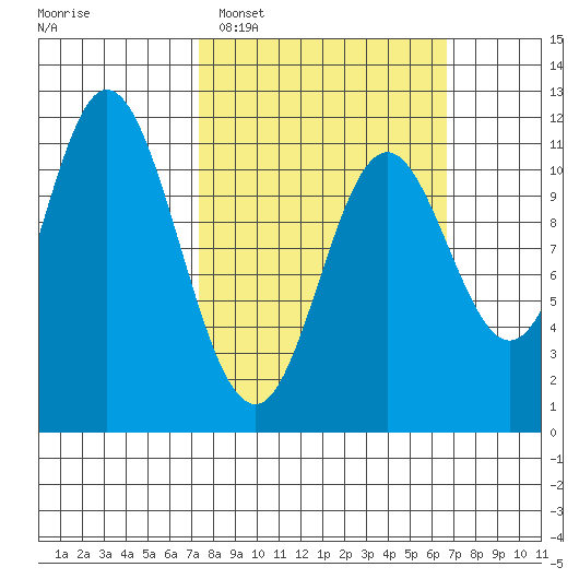 Sulzer tide chart for Sunday, March 8, 2026