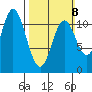 Sulzer tide chart for Sunday, March 8, 2026
