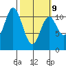 Sulzer tide chart for Monday, March 9, 2026