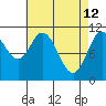 Sulzer tide chart for Sunday, April 12, 2026