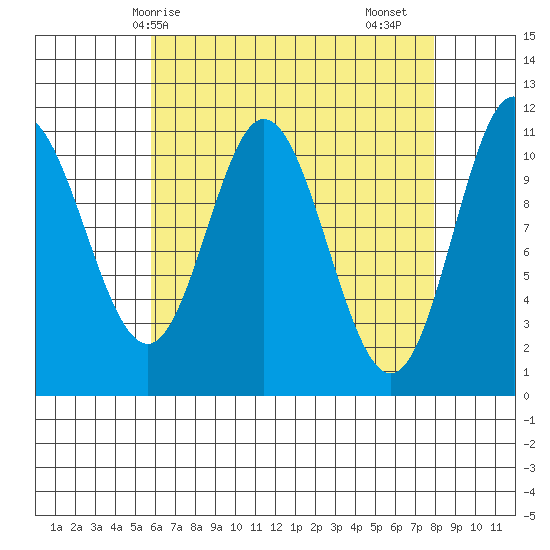 Sulzer tide chart for Tuesday, April 14, 2026