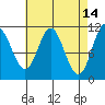Sulzer tide chart for Tuesday, April 14, 2026