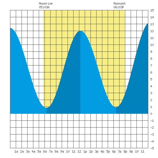 Sulzer tide chart for Wednesday, April 15, 2026