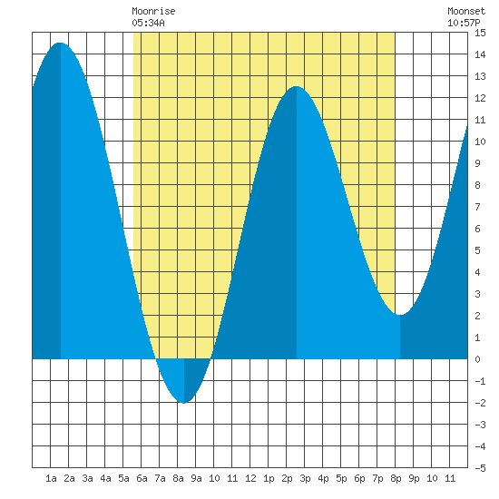 Sulzer tide chart for Saturday, April 18, 2026