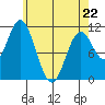 Sulzer tide chart for Wednesday, April 22, 2026