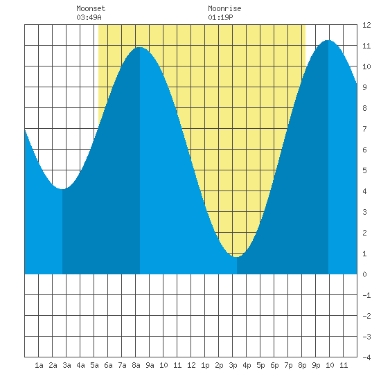 Sulzer tide chart for Saturday, April 25, 2026