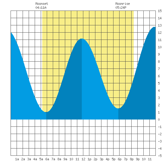 Sulzer tide chart for Tuesday, April 28, 2026