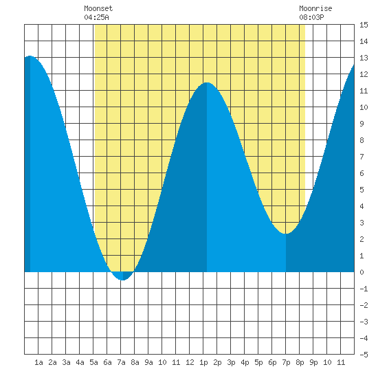 Sulzer tide chart for Thursday, April 30, 2026