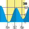 Sulzer tide chart for Thursday, April 30, 2026