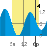 Sulzer tide chart for Saturday, April 4, 2026