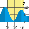 Sulzer tide chart for Tuesday, April 7, 2026