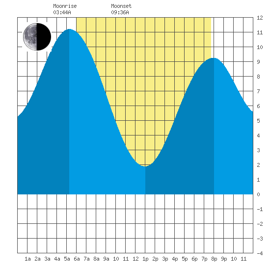 Sulzer tide chart for Thursday, April 9, 2026