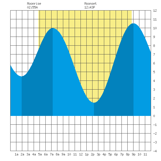 Sulzer tide chart for Sunday, May 10, 2026