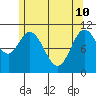 Sulzer tide chart for Sunday, May 10, 2026