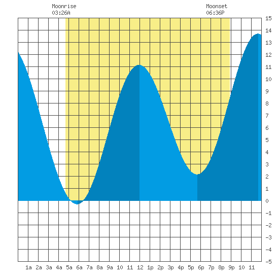 Sulzer tide chart for Thursday, May 14, 2026