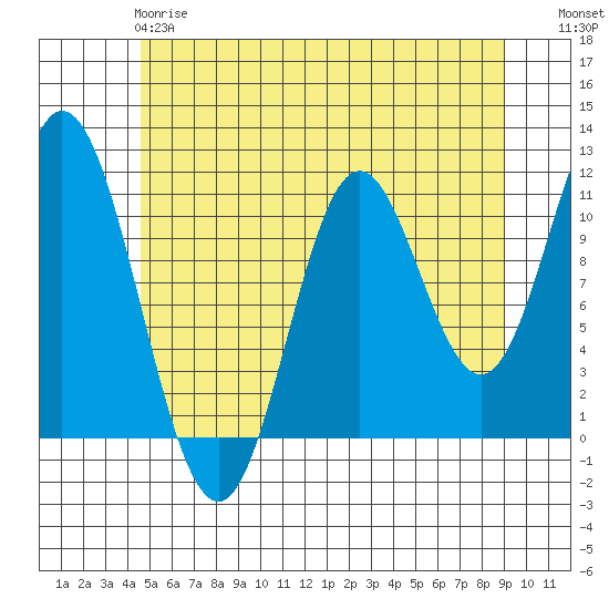 Sulzer tide chart for Sunday, May 17, 2026