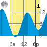 Sulzer tide chart for Friday, May 1, 2026