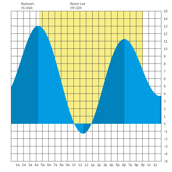 Sulzer tide chart for Thursday, May 21, 2026
