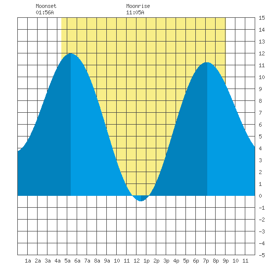 Sulzer tide chart for Friday, May 22, 2026