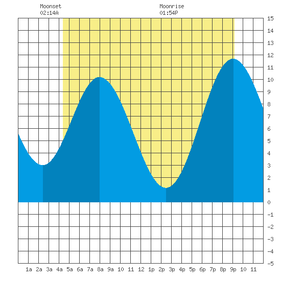 Sulzer tide chart for Sunday, May 24, 2026