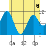 Sulzer tide chart for Wednesday, May 6, 2026