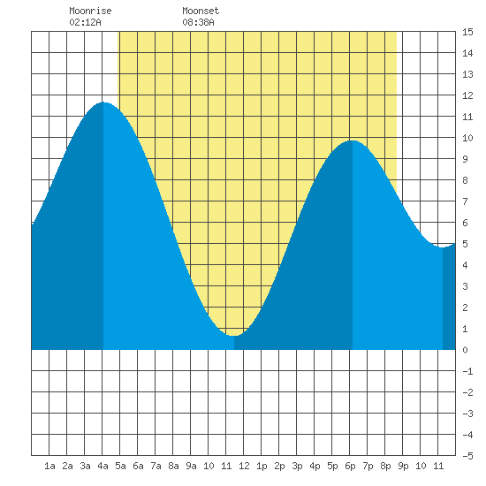 Sulzer tide chart for Thursday, May 7, 2026