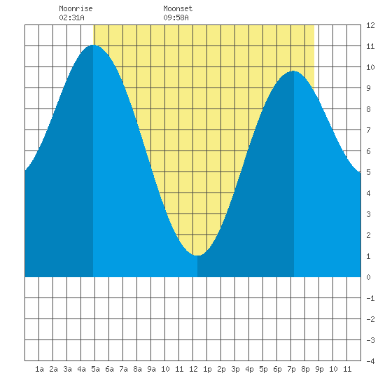 Sulzer tide chart for Friday, May 8, 2026