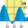 Sulzer tide chart for Thursday, June 18, 2026