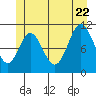 Sulzer tide chart for Monday, June 22, 2026