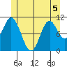 Sulzer tide chart for Friday, June 5, 2026