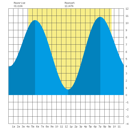 Sulzer tide chart for Sunday, June 7, 2026