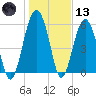 Summerhouse Point tide chart for Wednesday, January 13, 2021