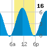 Summerhouse Point tide chart for Saturday, January 16, 2021