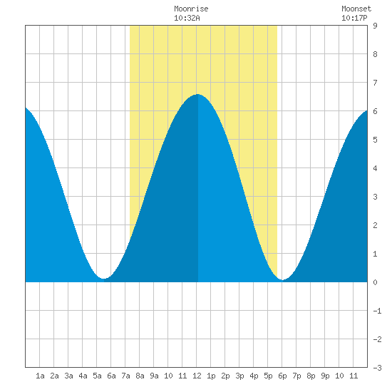 Summerhouse Point tide chart for Sunday, January 17, 2021