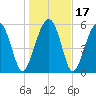 Summerhouse Point tide chart for Sunday, January 17, 2021