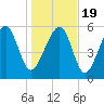 Summerhouse Point tide chart for Tuesday, January 19, 2021