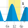 Summerhouse Point tide chart for Friday, January 1, 2021
