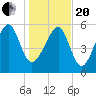 Summerhouse Point tide chart for Wednesday, January 20, 2021